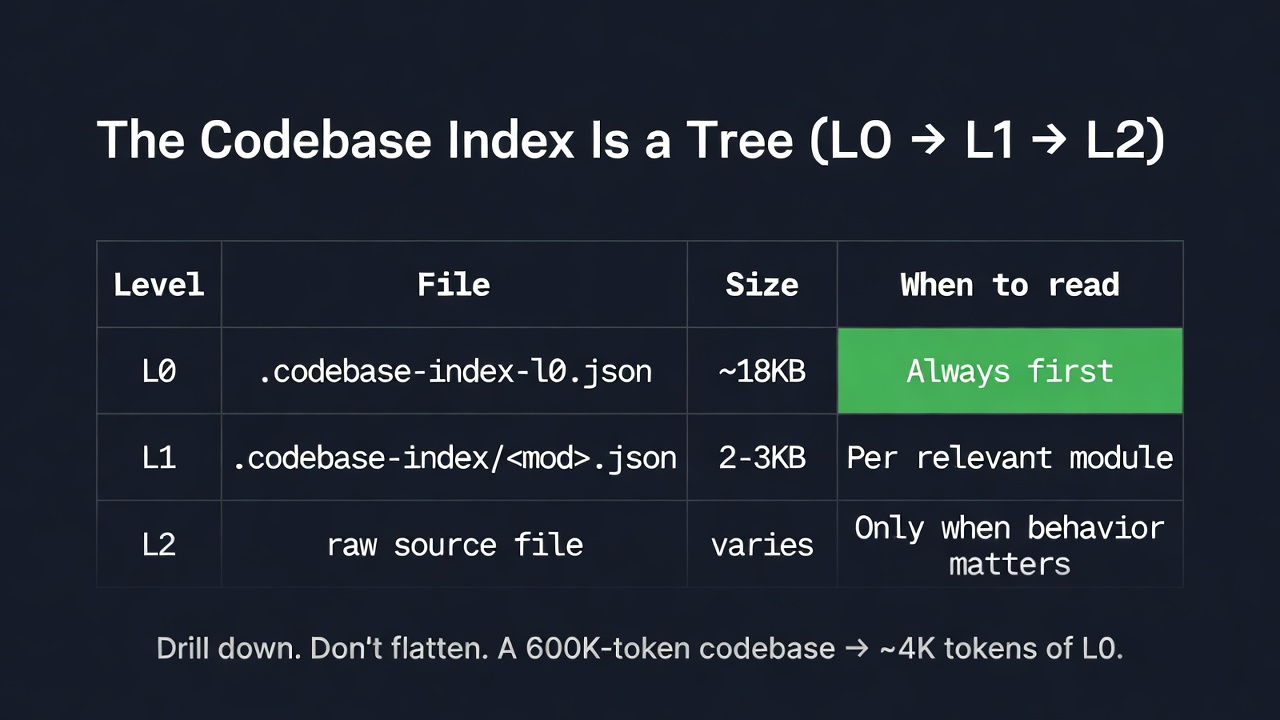 The Codebase Index Is a Tree (L0 → L1 → L2)