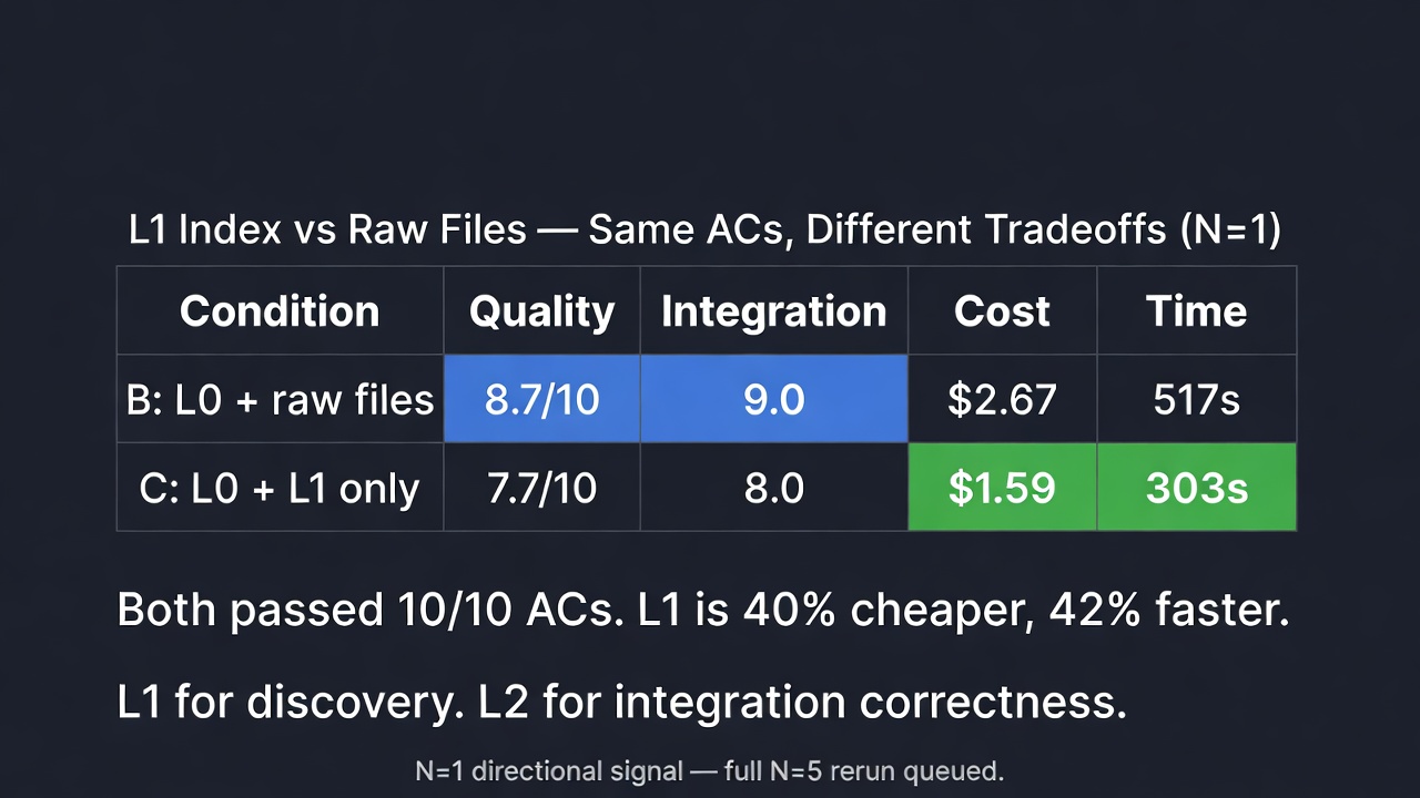 L1 Index vs Raw Files — Same ACs, Different Tradeoffs (N=1)