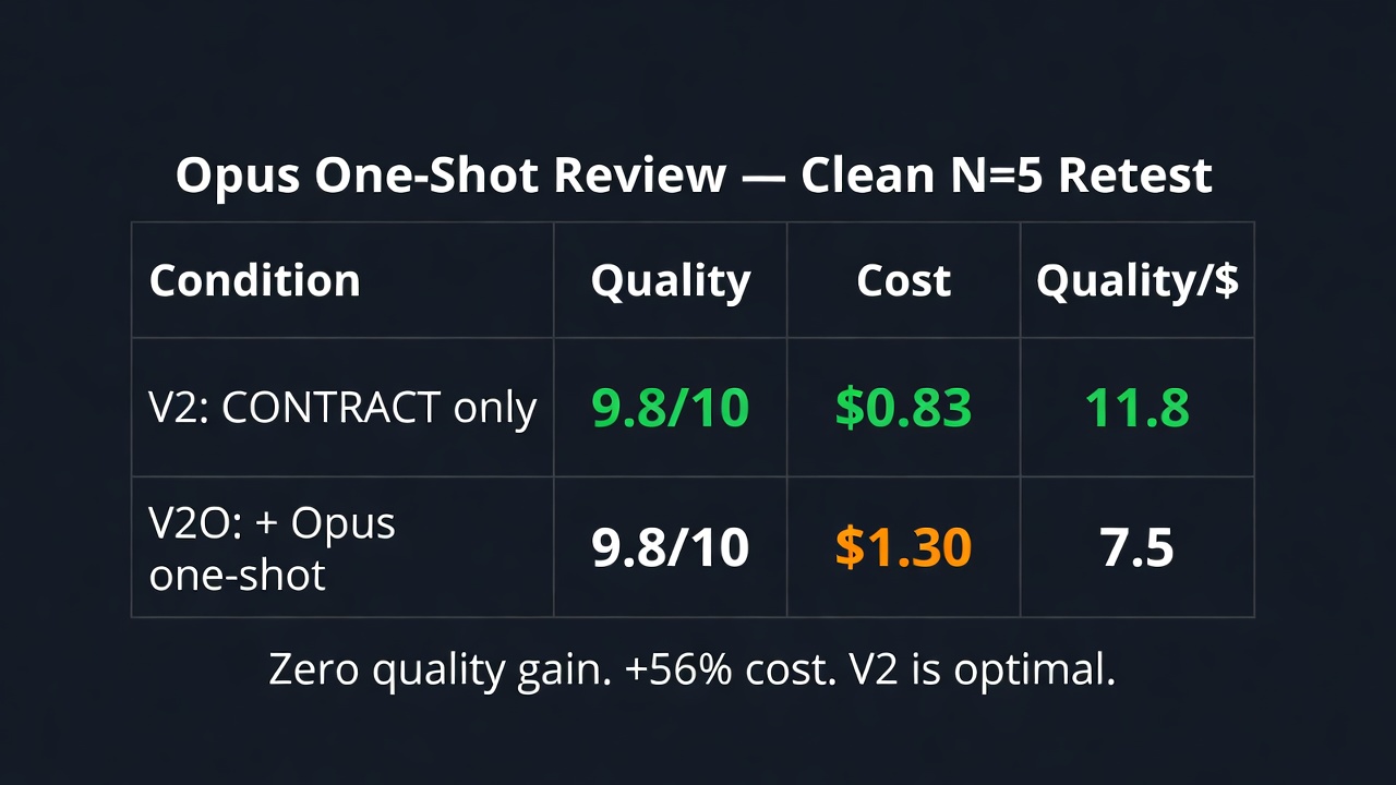 Opus One-Shot Review — zero quality gain, +56% cost